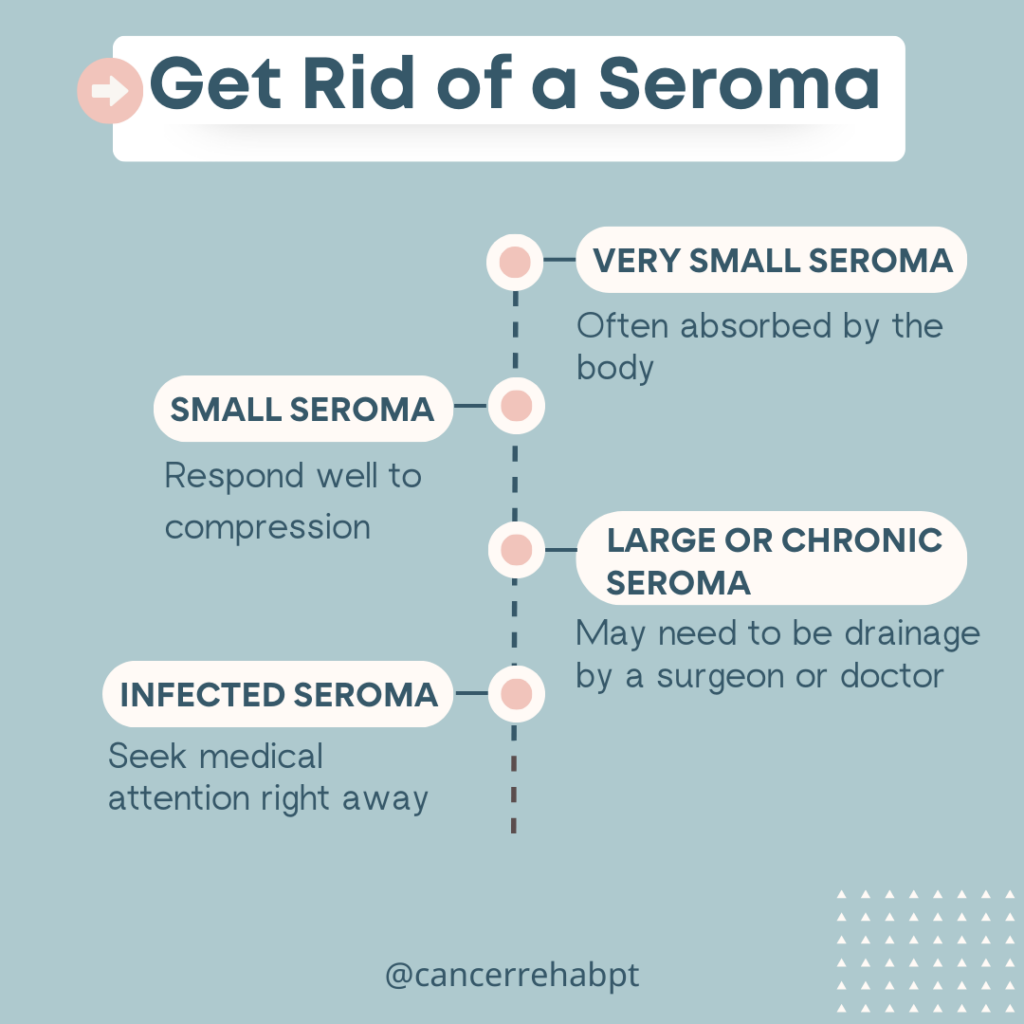 Infographic titled Seroma After Surgery: Get Rid of a Seroma with four types—very small (often absorbed), small (respond to compression), large or chronic (may need drainage), and infected (seek medical attention); handle @cancerrehabpt shown.