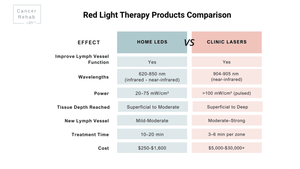 comparison chart for red light therapy home vs clinic options