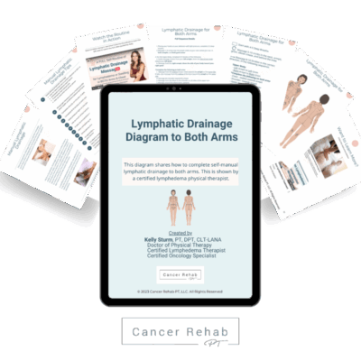 A set of handouts about lymphatic drainage for lymphedema in both arms, with tips, instructions, and an illustrated human body diagram visible in the background. The main handout credits Kelly Sturm, PT.