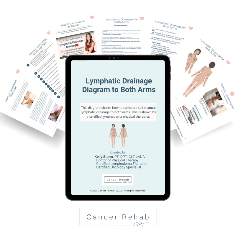 A set of handouts about lymphatic drainage for lymphedema in both arms, with tips, instructions, and an illustrated human body diagram visible in the background. The main handout credits Kelly Sturm, PT.