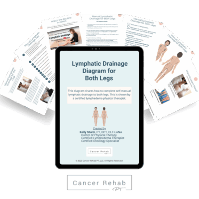 Three overlapping pages display a digital handout titled “Lymphatic Drainage for Lymphedema in Both Legs” with instructions and an illustration of a womans back showing lymphatic drainage areas.