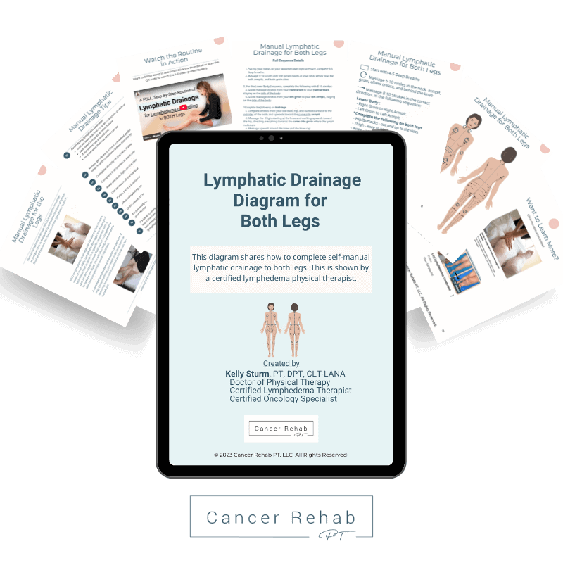 Three overlapping pages display a digital handout titled “Lymphatic Drainage for Lymphedema in Both Legs” with instructions and an illustration of a womans back showing lymphatic drainage areas.