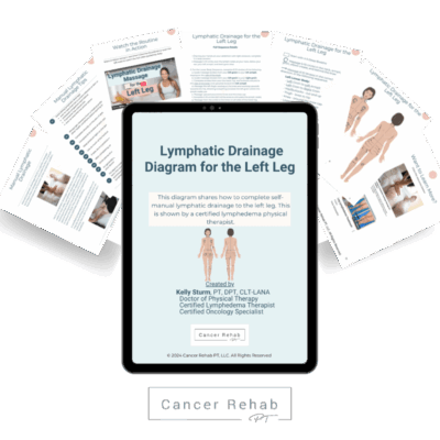 A stack of informational handouts titled Lymphatic Drainage for Left Leg and Pelvic Lymphedema, showing instructions and diagrams for self-massage, with light blue background and black text.
