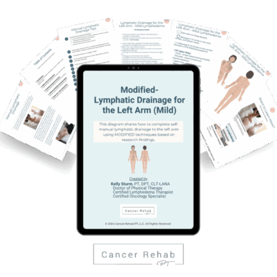 A digital handout titled Modified Lymphatic Drainage Diagram for Mild Lymphedema in the Left Arm provides tips and guidance for lymphatic drainage, displayed over two partially visible documents.