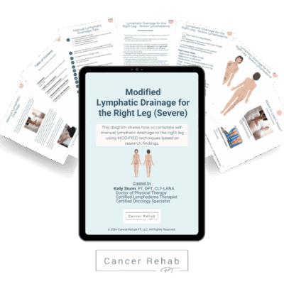 A digital handout titled Modified Lymphatic Drainage Diagram for Moderate to Severe Lymphedema in the Right Leg provides tips and guidance for lymphatic drainage, displayed over two partially visible documents.