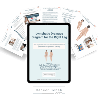 A digital guide titled Lymphatic Drainage for Right Leg and Pelvic Lymphedema covers correct sequence and direction for lymphatic drainage massage, created by Kelly Sturm, displayed over two instructional document pages.
