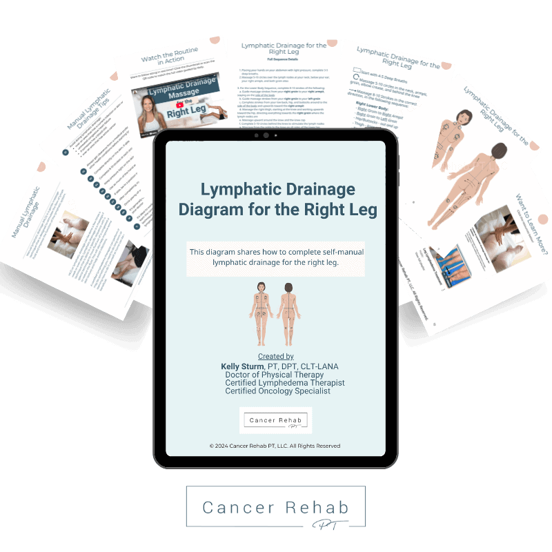 A digital guide titled Lymphatic Drainage for Right Leg and Pelvic Lymphedema covers correct sequence and direction for lymphatic drainage massage, created by Kelly Sturm, displayed over two instructional document pages.